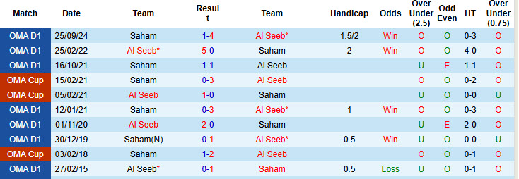 Nhận định, soi kèo Al Seeb vs Saham, 21h20 ngày 6/2: Tự tin vượt lên - Ảnh 4