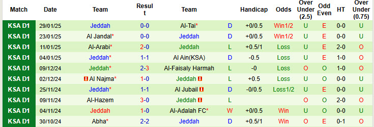 Nhận định, soi kèo Al-Zlfe vs Jeddah, 19h45 ngày 5/2: Chia điểm đáng tiếc - Ảnh 3