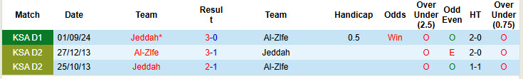 Nhận định, soi kèo Al-Zlfe vs Jeddah, 19h45 ngày 5/2: Chia điểm đáng tiếc - Ảnh 4