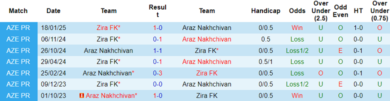 Nhận định, soi kèo Araz Nakhchivan vs Zira, 19h00 ngày 6/2: Cửa dưới ‘ghi điểm’ - Ảnh 3