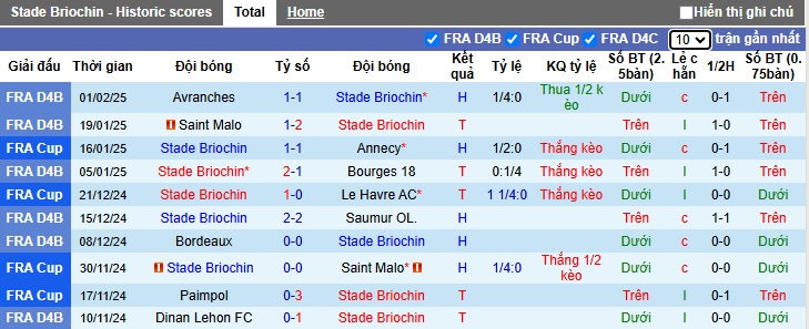 Nhận định, soi kèo Briochin vs Nice, 02h45 ngày 6/2: Không tin cửa trên - Ảnh 1