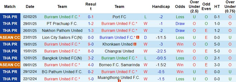 Nhận định, soi kèo Buriram United vs Kuala Lumpur City, 19h30 ngày 6/2: Tin vào chủ nhà - Ảnh 1