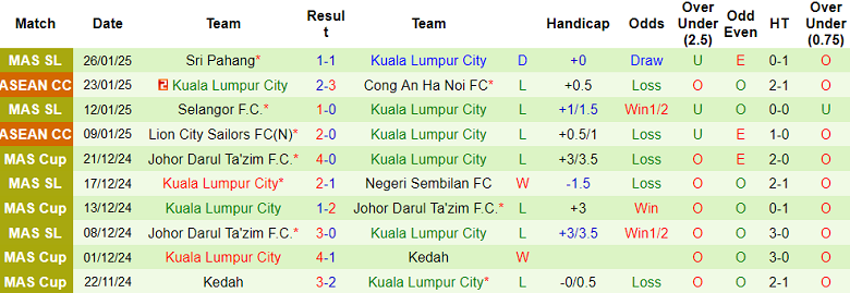 Nhận định, soi kèo Buriram United vs Kuala Lumpur City, 19h30 ngày 6/2: Tin vào chủ nhà - Ảnh 2