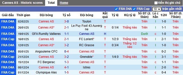 Nhận định, soi kèo Cannes vs SU Dives, 02h45 ngày 6/2: Không có bất ngờ - Ảnh 2