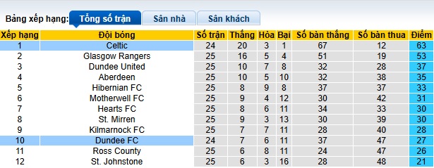 Nhận định, soi kèo Celtic vs Dundee, 02h45 ngày 6/2: Bệ phóng sân nhà - Ảnh 1