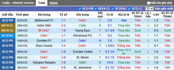 Nhận định, soi kèo Celtic vs Dundee, 02h45 ngày 6/2: Bệ phóng sân nhà - Ảnh 4