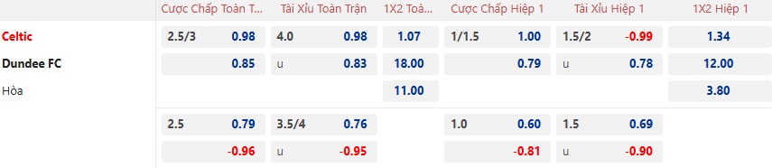 Nhận định, soi kèo Celtic vs Dundee, 02h45 ngày 6/2: Bệ phóng sân nhà - Ảnh 5