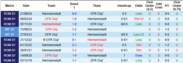 Nhận định, soi kèo Cluj vs Hermannstadt, 22h59 ngày 5/2: Đặt niềm tin chiếu dưới - Ảnh 4