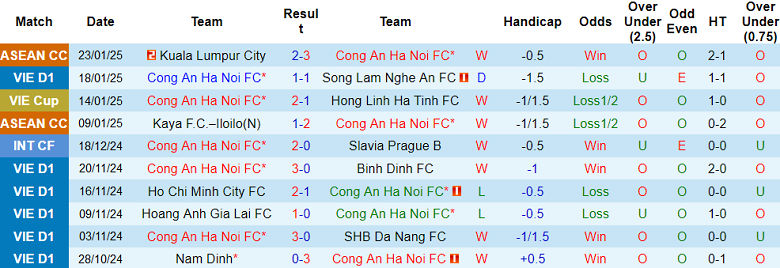 Nhận định, soi kèo Công an Hà Nội vs Borneo, 19h30 ngày 6/2: Khách ‘tạch’ - Ảnh 1