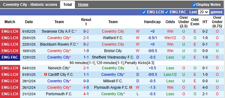 Nhận định, soi kèo Coventry vs Leeds, 2h45 ngày 6/2: Không phải tay mơ - Ảnh 1