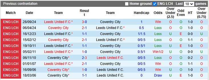 Nhận định, soi kèo Coventry vs Leeds, 2h45 ngày 6/2: Không phải tay mơ - Ảnh 3