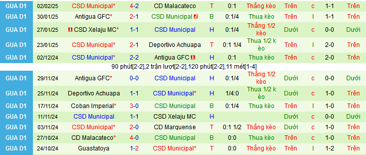 Nhận định, soi kèo Deportivo Xinabajul vs CSD Municipal, 10h00 ngày 6/2: Chủ nhà gặp khắc tinh - Ảnh 2