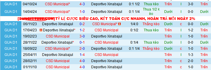 Nhận định, soi kèo Deportivo Xinabajul vs CSD Municipal, 10h00 ngày 6/2: Chủ nhà gặp khắc tinh - Ảnh 3