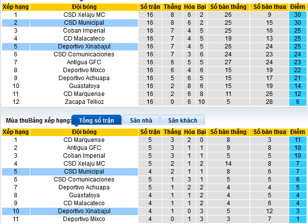 Nhận định, soi kèo Deportivo Xinabajul vs CSD Municipal, 10h00 ngày 6/2: Chủ nhà gặp khắc tinh - Ảnh 4