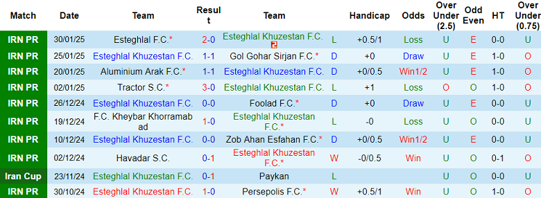 Nhận định, soi kèo Esteghlal Khuzestan vs Shams Azar, 19h45 ngày 6/2: Khó tin cửa trên - Ảnh 1