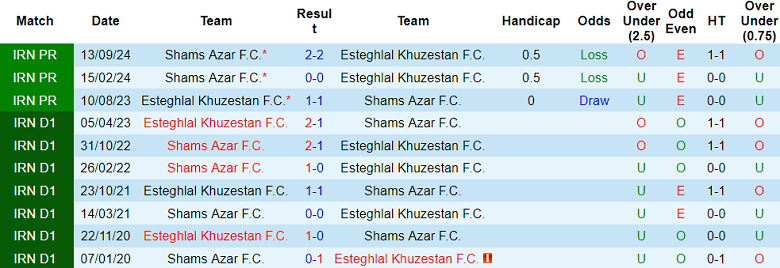 Nhận định, soi kèo Esteghlal Khuzestan vs Shams Azar, 19h45 ngày 6/2: Khó tin cửa trên - Ảnh 3