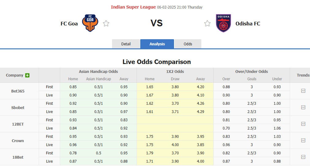 Nhận định, soi kèo FC Goa vs Odisha, 21h00 ngày 6/2: Đòi lại ví trí top 2 - Ảnh 1