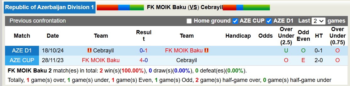 Nhận định, soi kèo FK MOIK Baku vs Cebrayil, 17h00 ngày 6/2: Tiếp tục gieo sầu - Ảnh 4