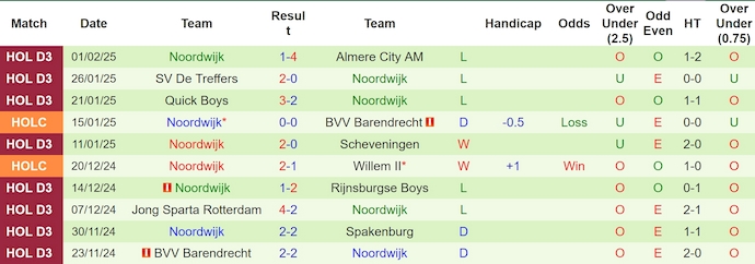 Nhận định, soi kèo Go Ahead vs Noordwijk, 3h00 ngày 6/2: Đẳng cấp quá khác biệt - Ảnh 3