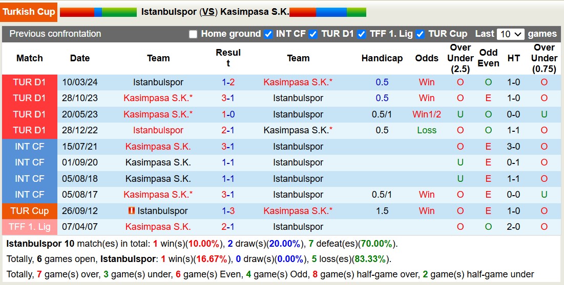 Nhận định, soi kèo Istanbulspor vs Kasimpasa, 17h00 ngày 6/2: Thể hiện đẳng cấp - Ảnh 4