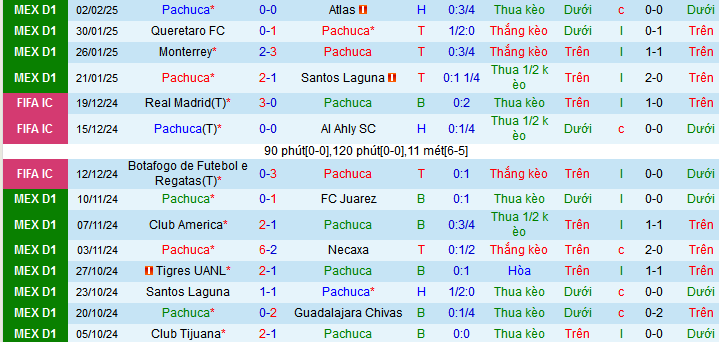 Nhận định, soi kèo Pachuca vs Club Leon, 09h00 ngày 6/2: Đánh chiếm ngôi đầu - Ảnh 1