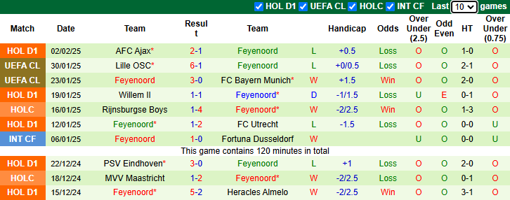 Nhận định, soi kèo PSV Eindhoven vs Feyenoord, 0h45 ngày 6/2: Đối thủ khó nhằn - Ảnh 3