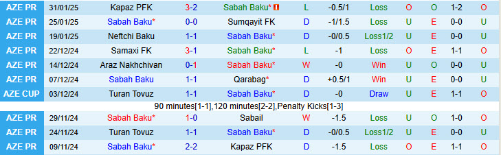 Nhận định, soi kèo Sabah Baku vs Sumqayit, 21h30 ngày 5/2: Chủ nhà giành vé - Ảnh 2