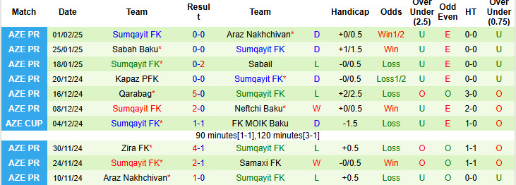 Nhận định, soi kèo Sabah Baku vs Sumqayit, 21h30 ngày 5/2: Chủ nhà giành vé - Ảnh 3