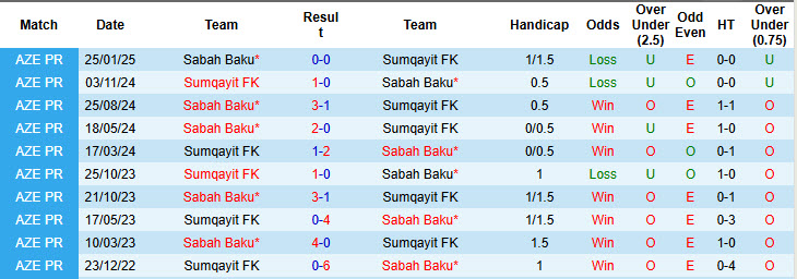 Nhận định, soi kèo Sabah Baku vs Sumqayit, 21h30 ngày 5/2: Chủ nhà giành vé - Ảnh 4