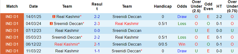 Nhận định, soi kèo Sreenidi Deccan vs Real Kashmir, 20h30 ngày 6/2: Cửa trên ‘tạch’ - Ảnh 3