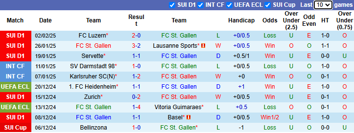 Nhận định, soi kèo St. Gallen vs Lugano, 2h30 ngày 6/2: Bảo vệ ngôi đầu - Ảnh 2