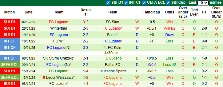 Nhận định, soi kèo St. Gallen vs Lugano, 2h30 ngày 6/2: Bảo vệ ngôi đầu - Ảnh 3