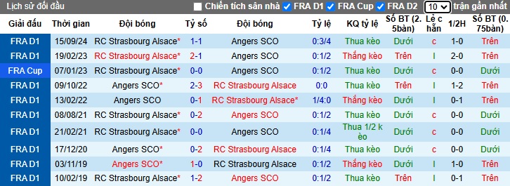 Nhận định, soi kèo Strasbourg vs Angers, 02h45 ngày 6/2: Lịch sử lên tiếng - Ảnh 1