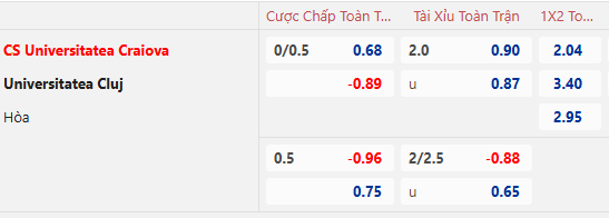 Nhận định, soi kèo Universitatea Craiova vs Universitatea Cluj, 1h30 ngày 6/2: Rút ngắn khoảng cách - Ảnh 1