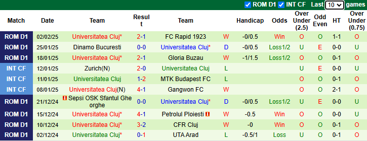 Nhận định, soi kèo Universitatea Craiova vs Universitatea Cluj, 1h30 ngày 6/2: Rút ngắn khoảng cách - Ảnh 3