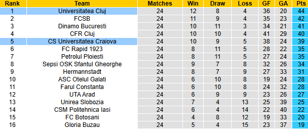 Nhận định, soi kèo Universitatea Craiova vs Universitatea Cluj, 1h30 ngày 6/2: Rút ngắn khoảng cách - Ảnh 5