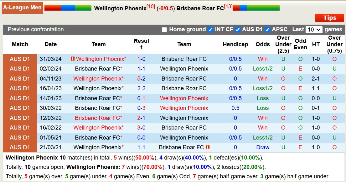 Nhận định, soi kèo Wellington Phoenix vs Brisbane Roar, 11h00 ngày 6/2: Lịch sử gọi tên - Ảnh 5