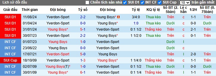 Nhận định, soi kèo Young Boys vs Yverdon-Sport, 02h30 ngày 6/2: Nhà vô địch trở lại - Ảnh 2