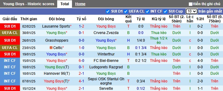 Nhận định, soi kèo Young Boys vs Yverdon-Sport, 02h30 ngày 6/2: Nhà vô địch trở lại - Ảnh 4