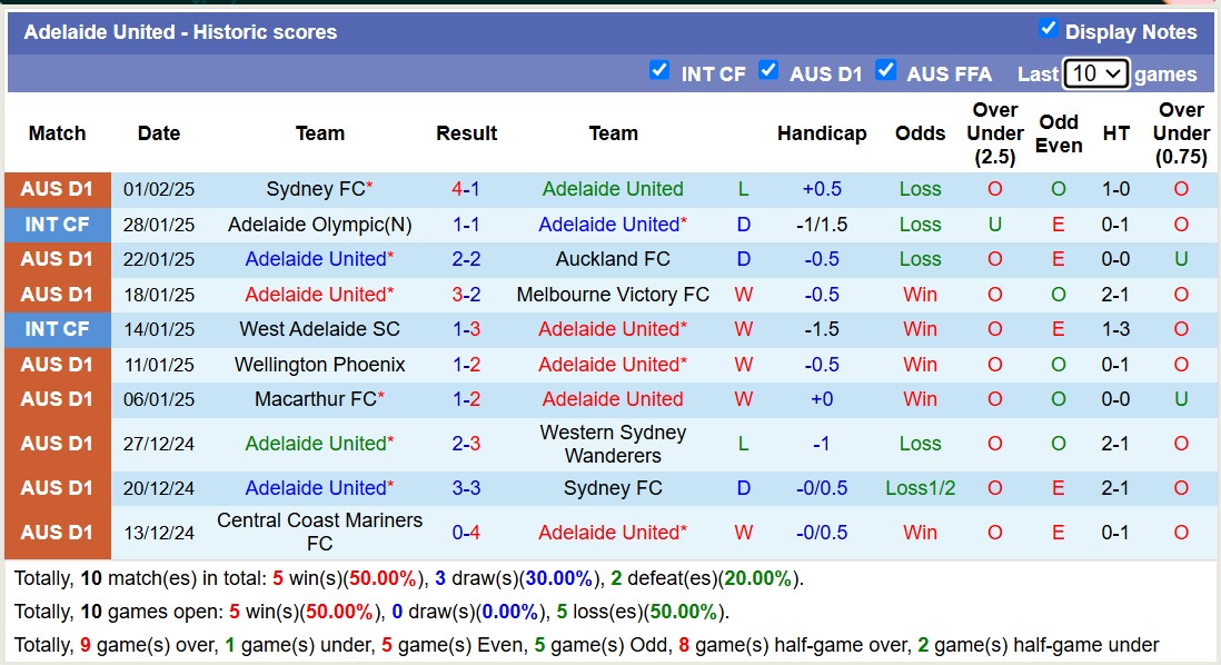 Nhận định, soi kèo Adelaide United vs Melbourne City, 15h35 ngày 7/2: Bám đuổi Top1 - Ảnh 2