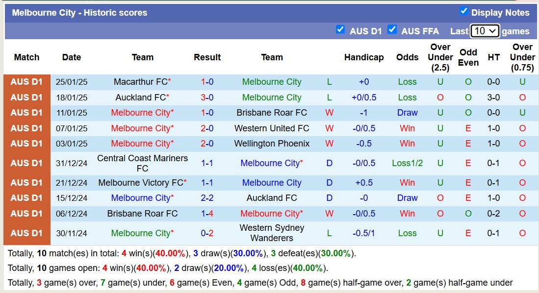 Nhận định, soi kèo Adelaide United vs Melbourne City, 15h35 ngày 7/2: Bám đuổi Top1 - Ảnh 3