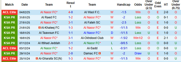 Nhận định, soi kèo Al Nassr vs Al-Fayha, 22h20 ngày 7/2: Chưa từ bỏ hy vọng - Ảnh 2