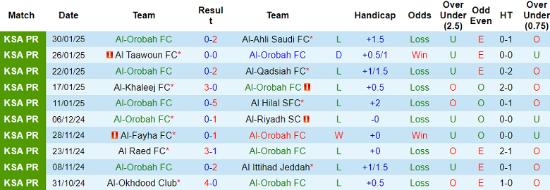 Nhận định, soi kèo Al Orobah vs Al Wehda, 20h05 ngày 7/2: Khách thắng thế - Ảnh 1