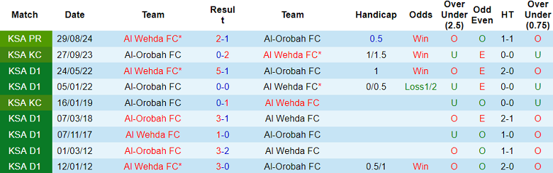 Nhận định, soi kèo Al Orobah vs Al Wehda, 20h05 ngày 7/2: Khách thắng thế - Ảnh 3