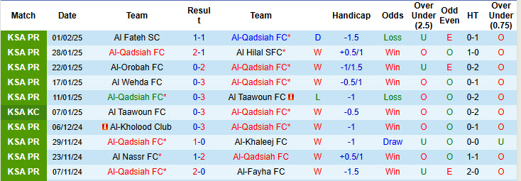 Nhận định, soi kèo Al-Qadsiah vs Al Raed, 22h05 ngày 6/2: Danh sách ứng viên kéo dài - Ảnh 2