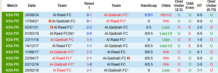 Nhận định, soi kèo Al-Qadsiah vs Al Raed, 22h05 ngày 6/2: Danh sách ứng viên kéo dài - Ảnh 4