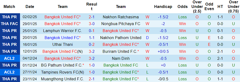 Nhận định, soi kèo Bangkok United vs Rayong FC, 19h00 ngày 7/2: Khó tin cửa trên - Ảnh 1