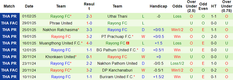 Nhận định, soi kèo Bangkok United vs Rayong FC, 19h00 ngày 7/2: Khó tin cửa trên - Ảnh 2