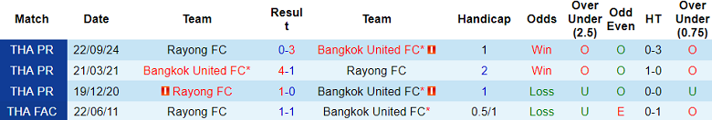 Nhận định, soi kèo Bangkok United vs Rayong FC, 19h00 ngày 7/2: Khó tin cửa trên - Ảnh 3