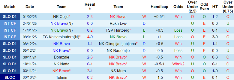 Nhận định, soi kèo Bravo vs Primorje, 21h00 ngày 7/2: Out trình - Ảnh 1